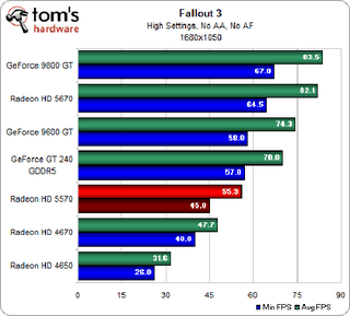 Illustration for article titled ATI Radeon HD 5570 Review and Benchmarks: Reasonable Gaming, DX11 Performance For $80?